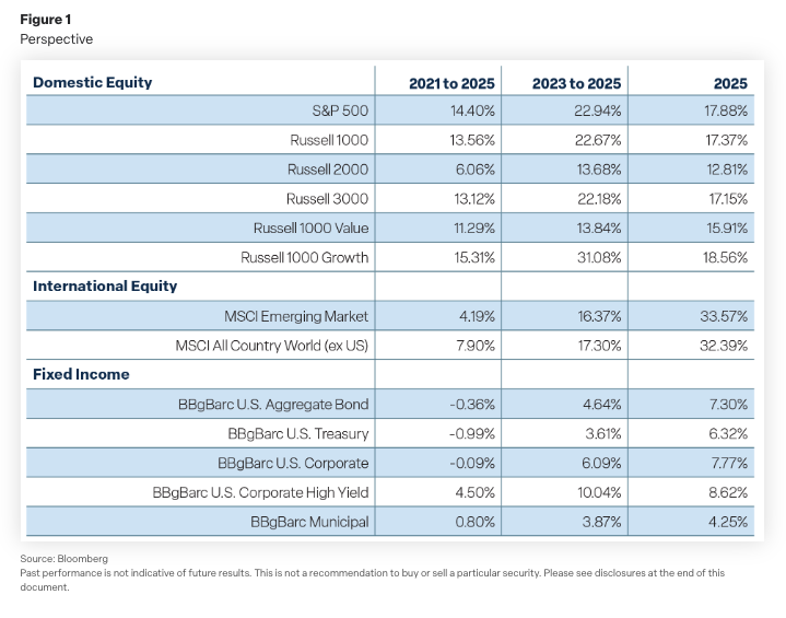 2026 Market Outlook Commentary